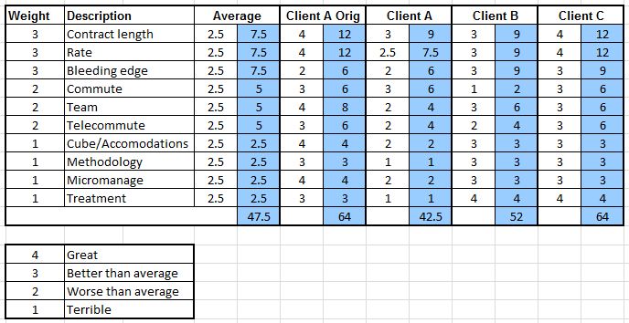 Contract Evaluation Spreadsheet